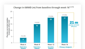 Clinical Trials Data